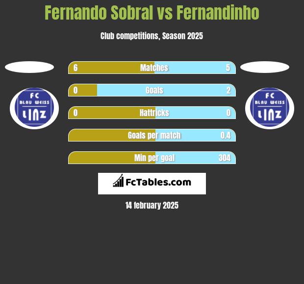 Fernando Sobral vs Fernandinho h2h player stats