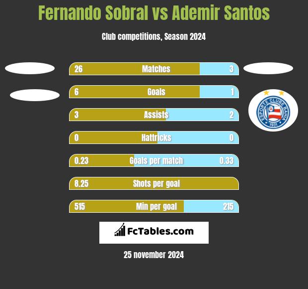 Fernando Sobral vs Ademir Santos h2h player stats