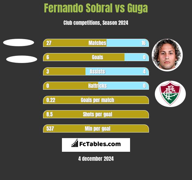 Fernando Sobral vs Guga h2h player stats