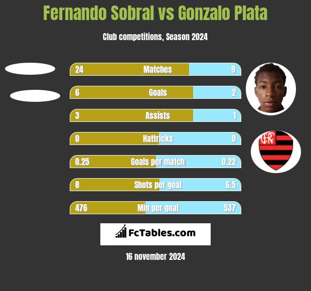 Fernando Sobral vs Gonzalo Plata h2h player stats