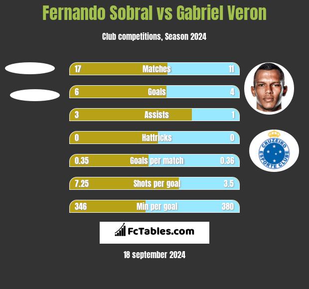 Fernando Sobral vs Gabriel Veron h2h player stats