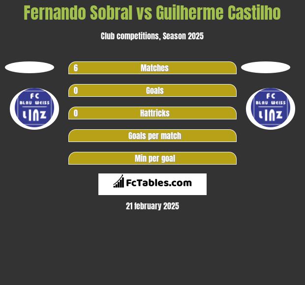 Fernando Sobral vs Guilherme Castilho h2h player stats