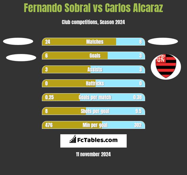 Fernando Sobral vs Carlos Alcaraz h2h player stats