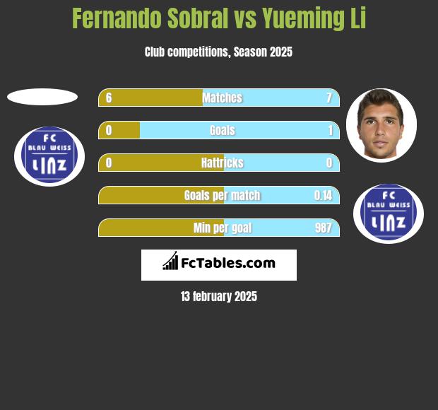 Fernando Sobral vs Yueming Li h2h player stats