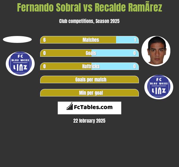 Fernando Sobral vs Recalde RamÃ­rez h2h player stats