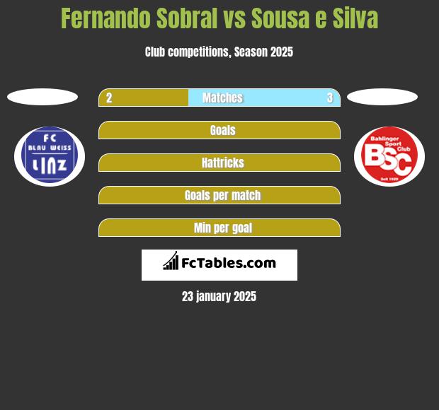 Fernando Sobral vs Sousa e Silva h2h player stats