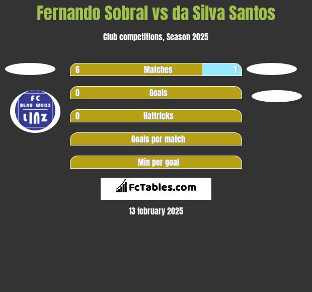 Fernando Sobral vs da Silva Santos h2h player stats