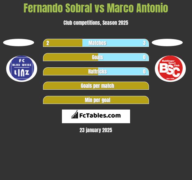 Fernando Sobral vs Marco Antonio h2h player stats