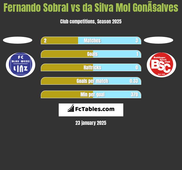 Fernando Sobral vs da Silva Mol GonÃ§alves h2h player stats