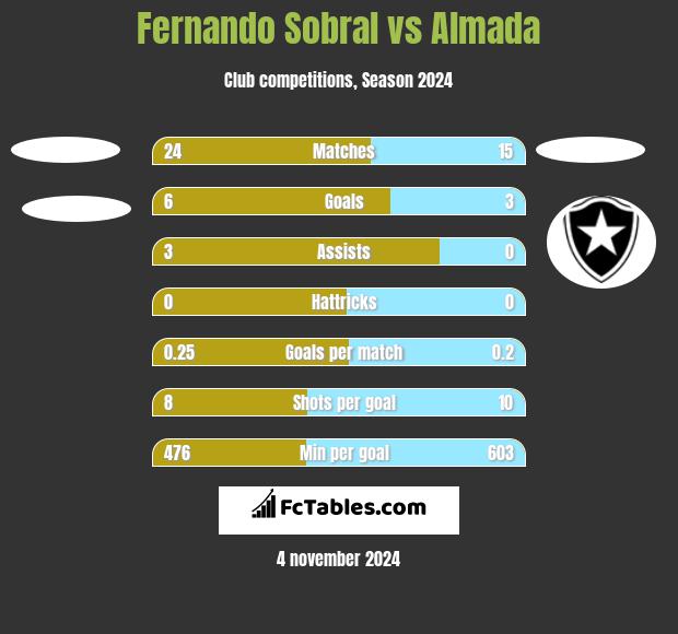 Fernando Sobral vs Almada h2h player stats