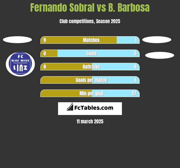 Fernando Sobral vs B. Barbosa h2h player stats