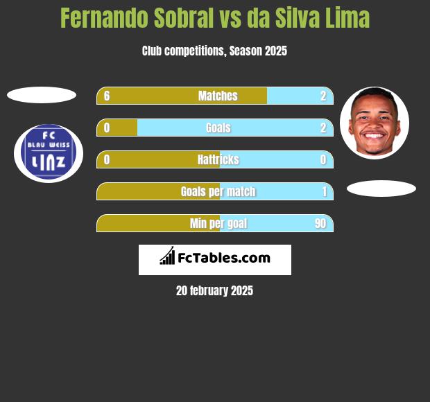 Fernando Sobral vs da Silva Lima h2h player stats