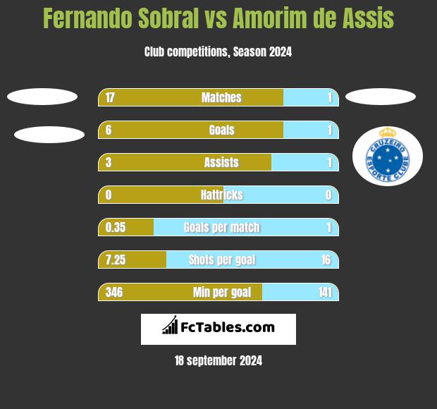 Fernando Sobral vs Amorim de Assis h2h player stats