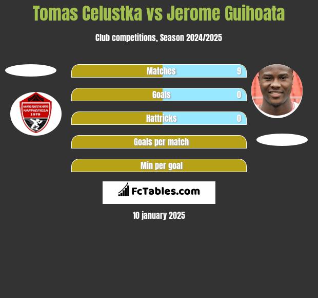 Tomas Celustka vs Jerome Guihoata h2h player stats