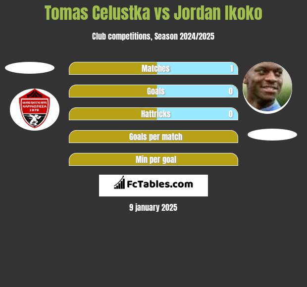 Tomas Celustka vs Jordan Ikoko h2h player stats