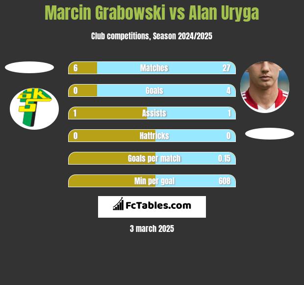 Marcin Grabowski vs Alan Uryga h2h player stats