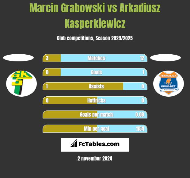 Marcin Grabowski vs Arkadiusz Kasperkiewicz h2h player stats