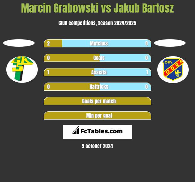 Marcin Grabowski vs Jakub Bartosz h2h player stats