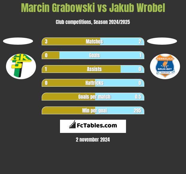 Marcin Grabowski vs Jakub Wrobel h2h player stats