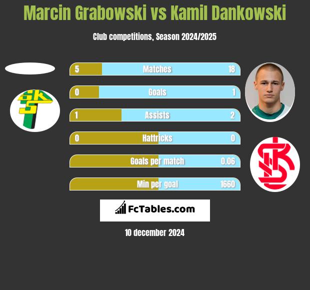 Marcin Grabowski vs Kamil Dankowski h2h player stats