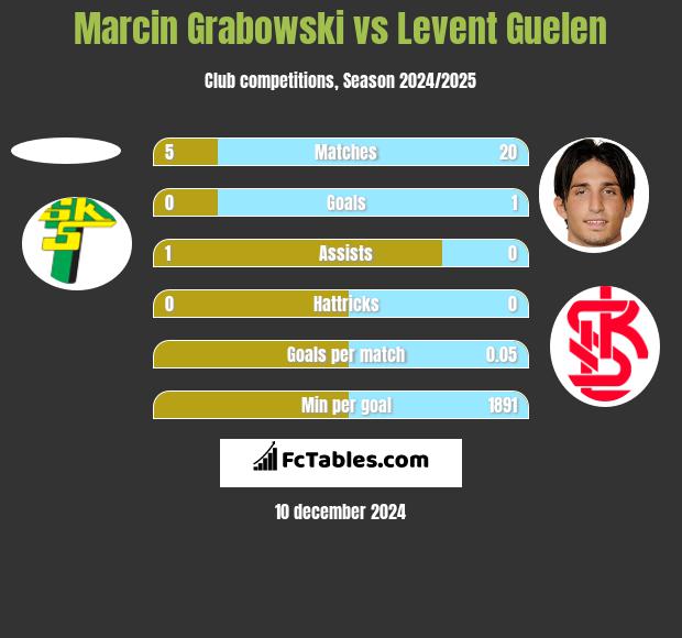 Marcin Grabowski vs Levent Guelen h2h player stats