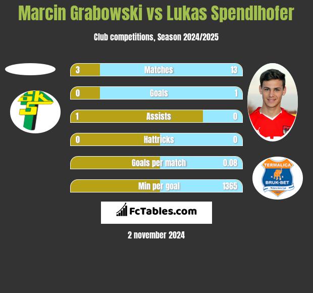 Marcin Grabowski vs Lukas Spendlhofer h2h player stats