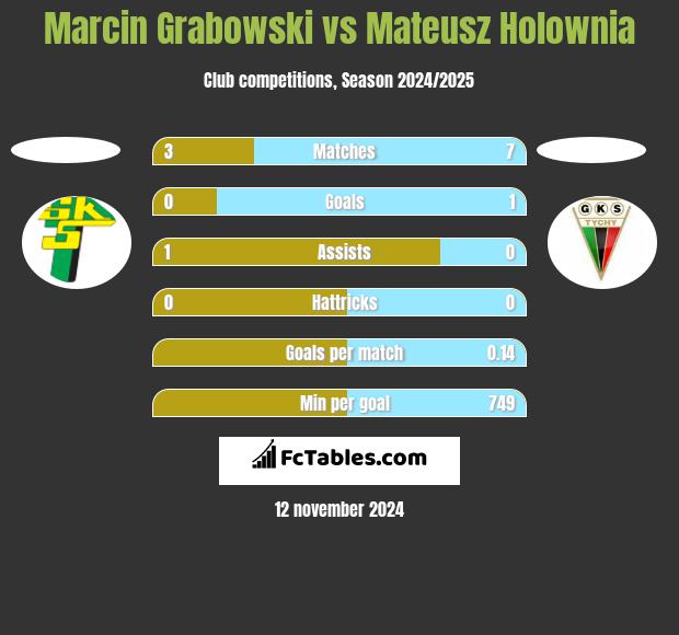 Marcin Grabowski vs Mateusz Holownia h2h player stats