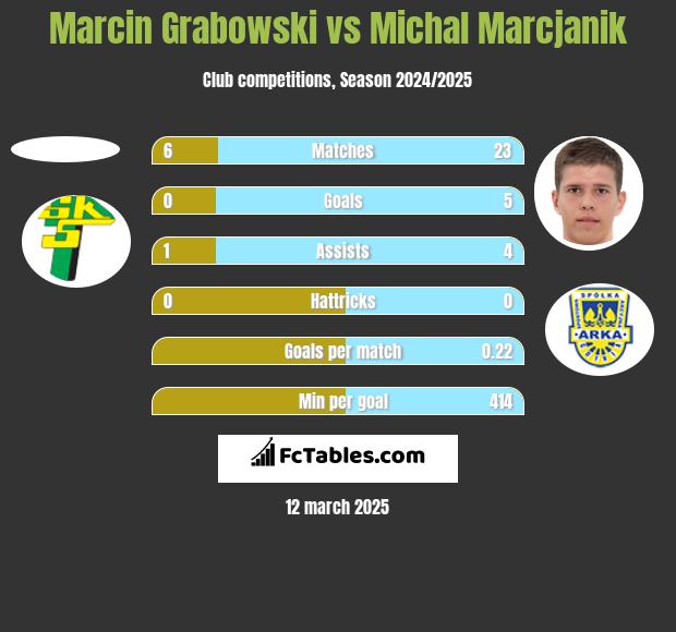 Marcin Grabowski vs Michał Marcjanik h2h player stats