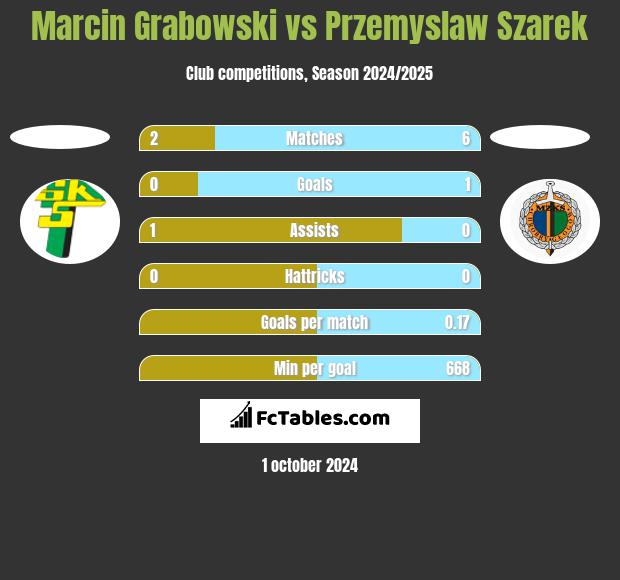 Marcin Grabowski vs Przemysław Szarek h2h player stats