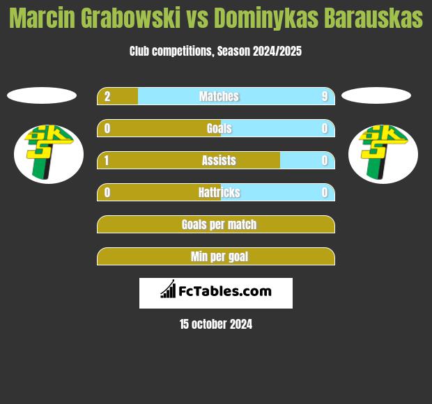 Marcin Grabowski vs Dominykas Barauskas h2h player stats