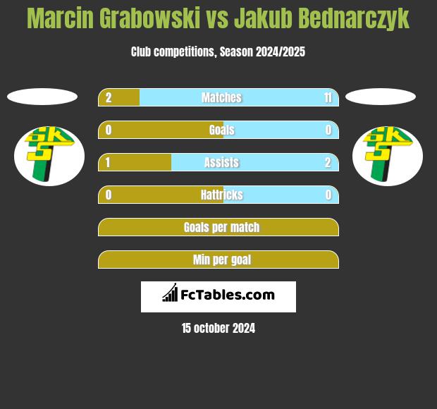 Marcin Grabowski vs Jakub Bednarczyk h2h player stats