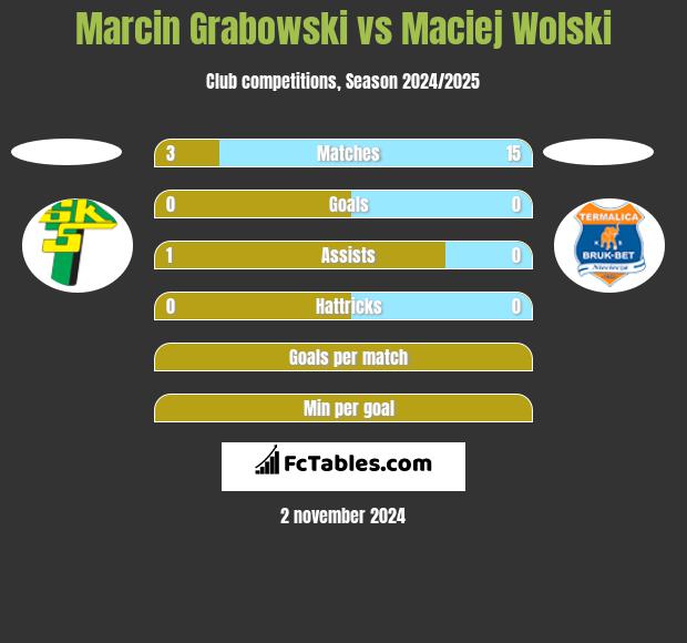 Marcin Grabowski vs Maciej Wolski h2h player stats