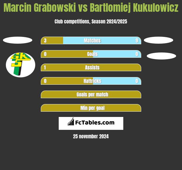 Marcin Grabowski vs Bartlomiej Kukulowicz h2h player stats