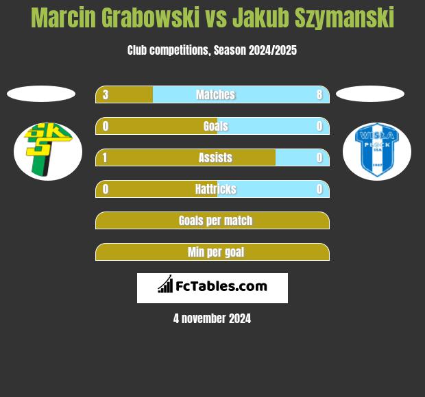 Marcin Grabowski vs Jakub Szymanski h2h player stats