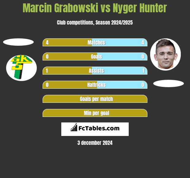 Marcin Grabowski vs Nyger Hunter h2h player stats