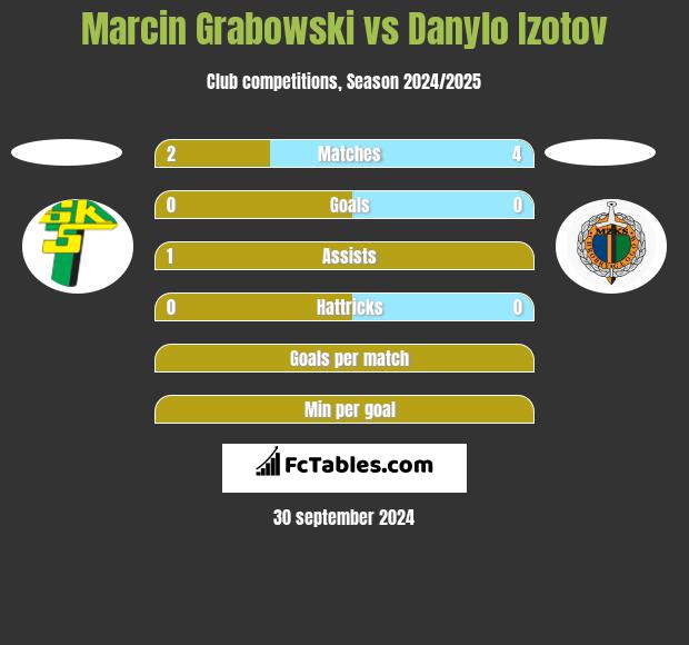 Marcin Grabowski vs Danylo Izotov h2h player stats