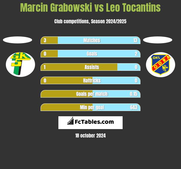 Marcin Grabowski vs Leo Tocantins h2h player stats