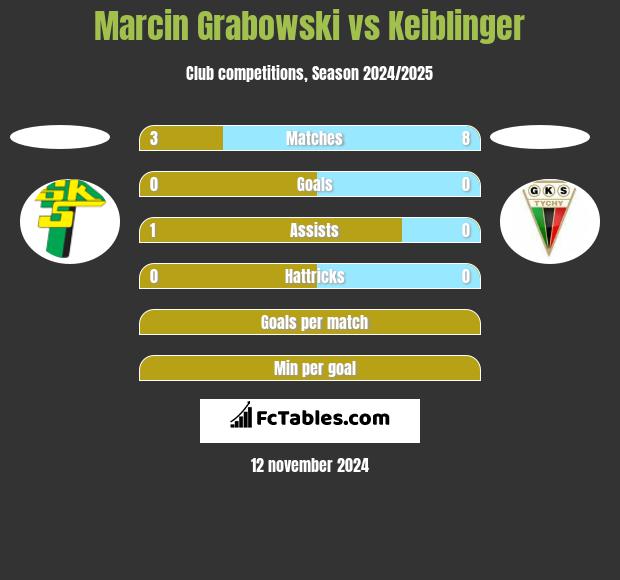 Marcin Grabowski vs Keiblinger h2h player stats