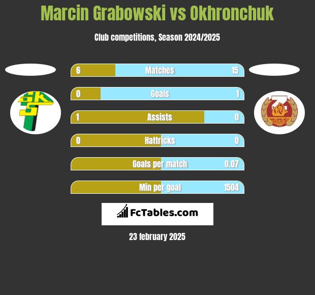 Marcin Grabowski vs Okhronchuk h2h player stats