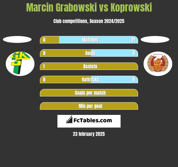 Marcin Grabowski vs Koprowski h2h player stats