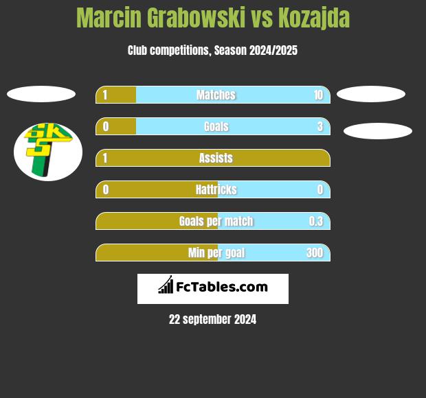 Marcin Grabowski vs Kozajda h2h player stats