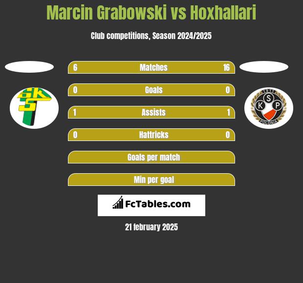 Marcin Grabowski vs Hoxhallari h2h player stats