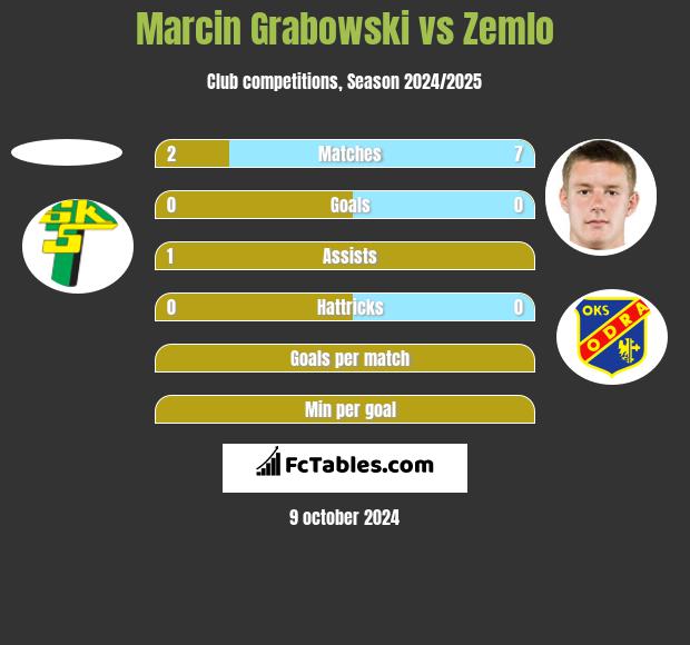 Marcin Grabowski vs Zemlo h2h player stats