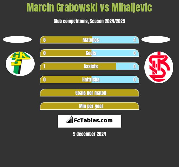 Marcin Grabowski vs Mihaljevic h2h player stats