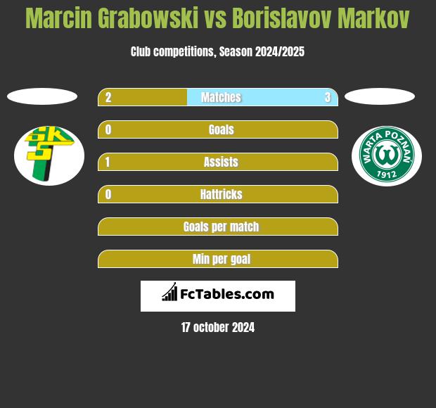 Marcin Grabowski vs Borislavov Markov h2h player stats