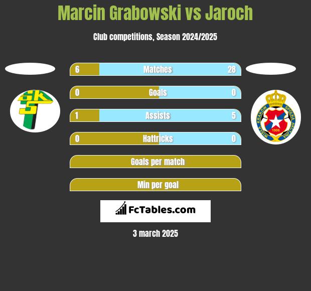 Marcin Grabowski vs Jaroch h2h player stats