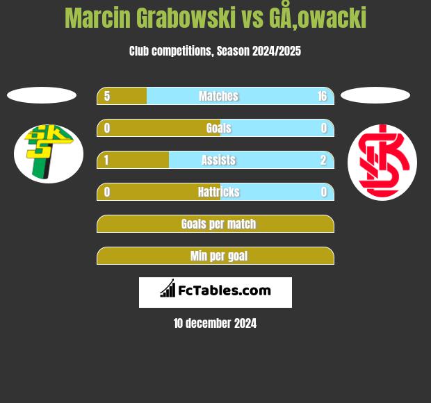 Marcin Grabowski vs GÅ‚owacki h2h player stats