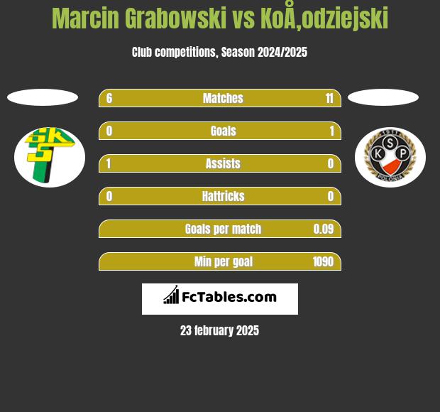 Marcin Grabowski vs KoÅ‚odziejski h2h player stats