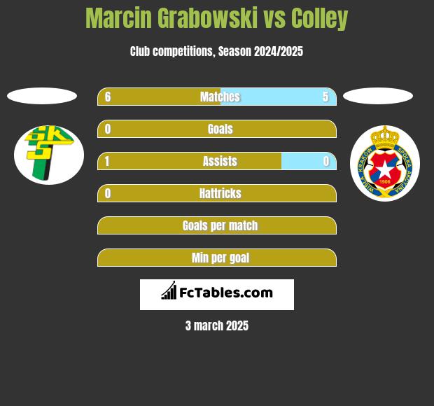 Marcin Grabowski vs Colley h2h player stats