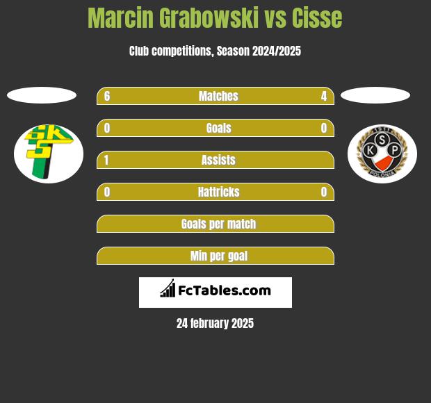 Marcin Grabowski vs Cisse h2h player stats